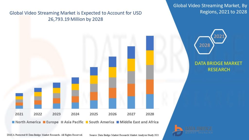 Video Streaming Global Industry and Stats