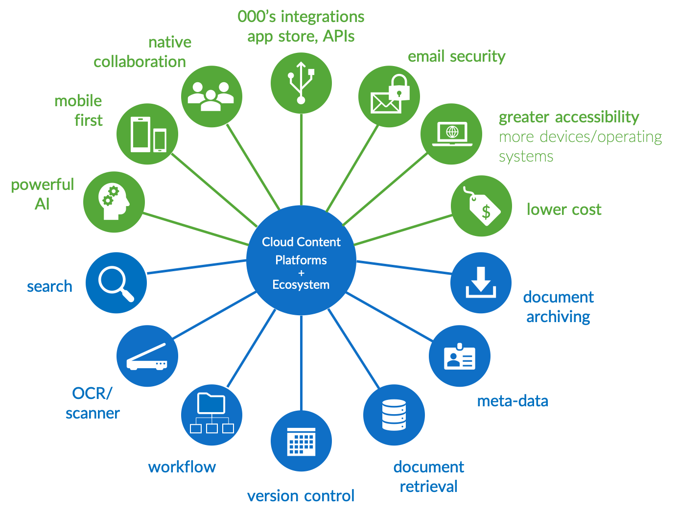cloud based document management