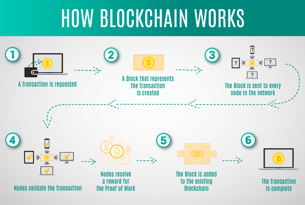 blockchain app development