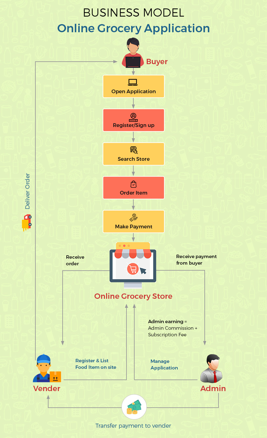 Business Model of BigBasket