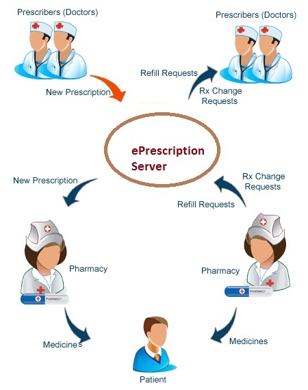 online medicine prescription