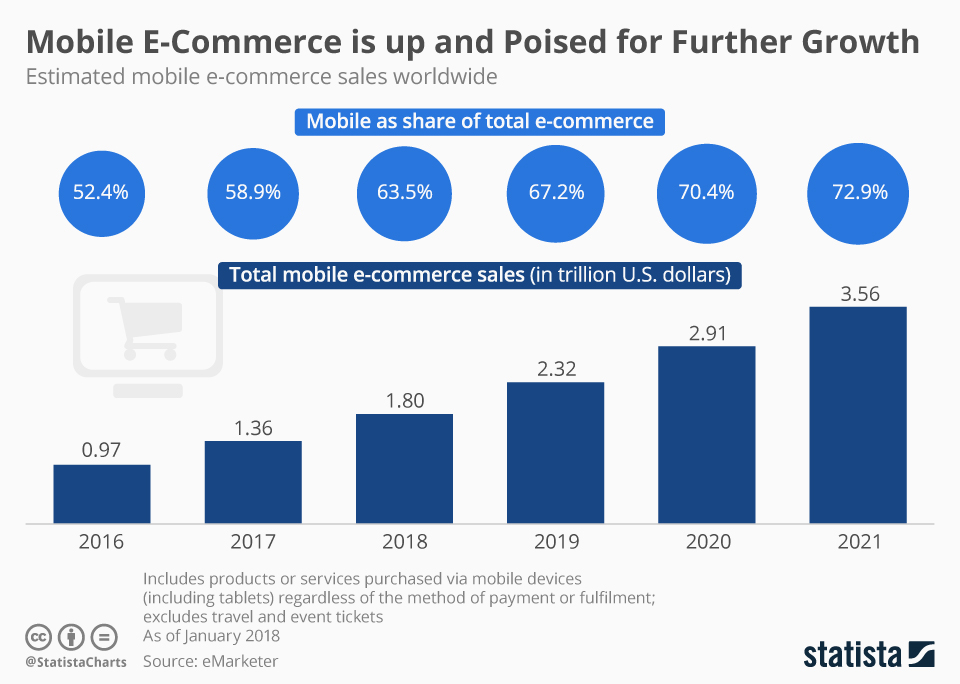 e-commerce stats for future growth in 2022