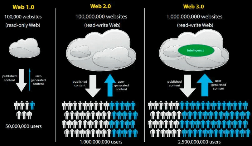 Evolution of Web 3.0