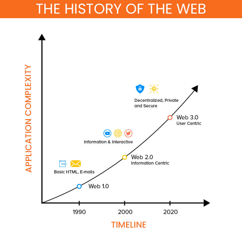 History of Web 3.0