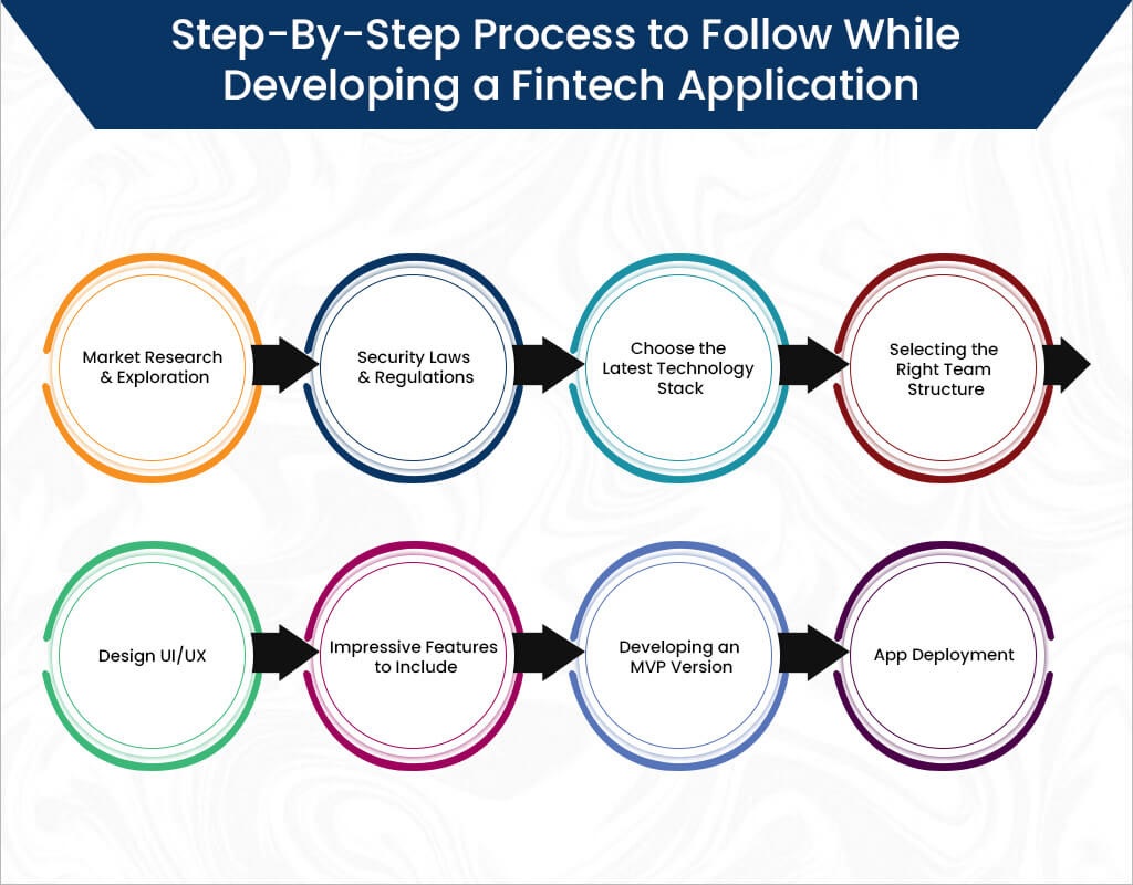 Fintech App Development Process