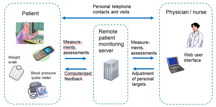 Comprehensive Architecture of Remote Patient Monitoring System