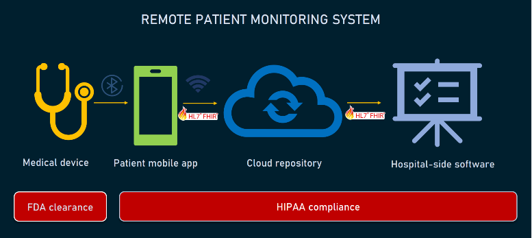 Types of Remote Patient Monitoring Systems