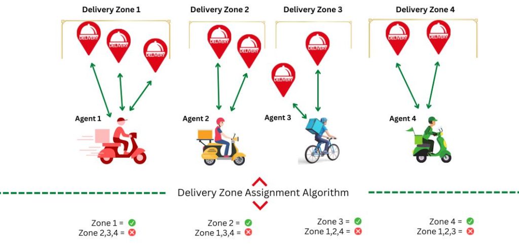 Logistic-delivery-Zone-assignment-algorithm