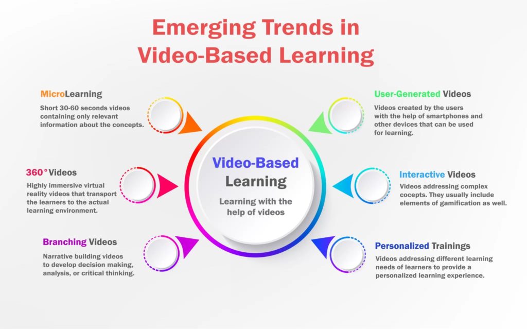 emerging trends in video-based elearning platforms