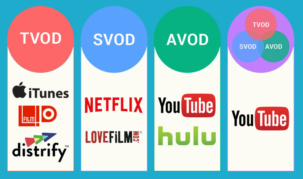 Types of VOD Applications