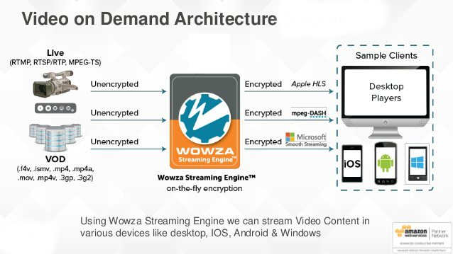 VOD App Development