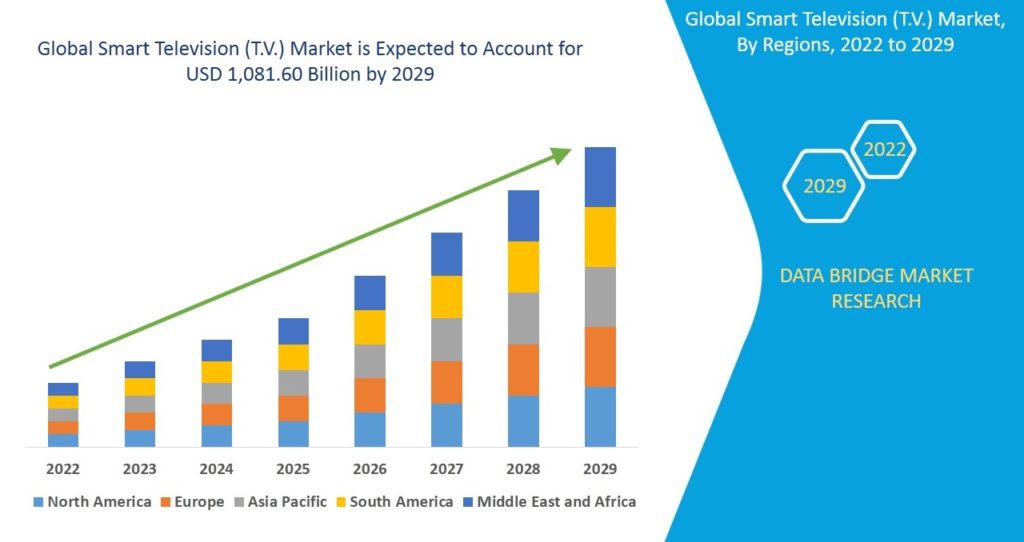 Global-Smart-Television-Market-Stats