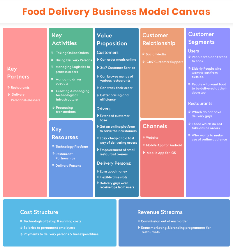 Food Delivery Business Model Canvas