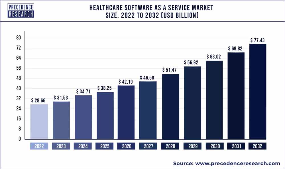 Healthcare software market stats 2022-2032