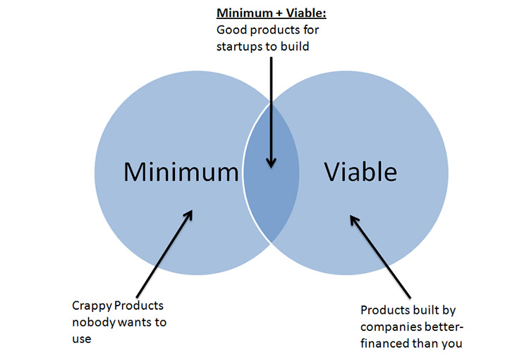 What is MVP Software Development